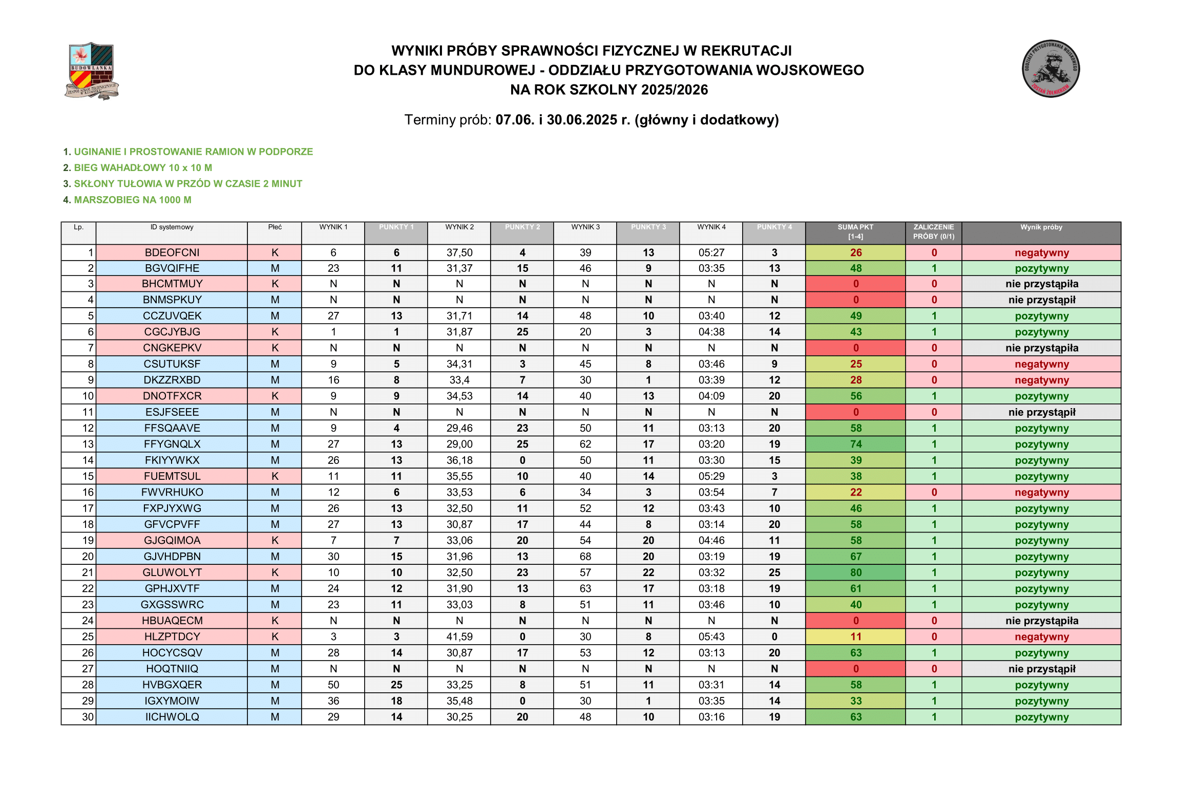 OSTATECZNE WYNIKI PRÓBY SPRAWNOŚCI FIZYCZNEJ W REKRUTACJI DO KLASY MUNDUROWEJ - ODDZIAŁU PRZYGOTOWANIA WOJSKOWEGO NA ROK SZKOLNY 2025/2026 🙂